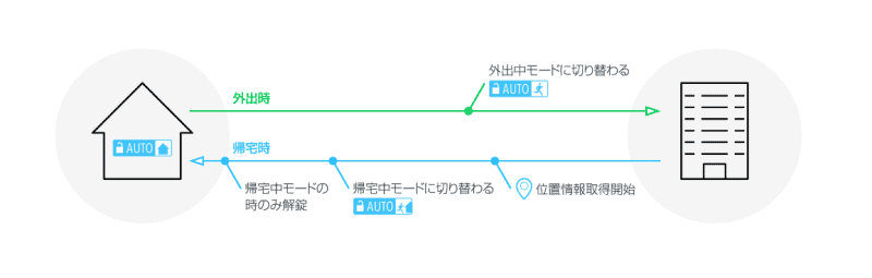 手ぶらで解錠機能β