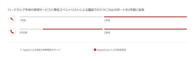 AppleCareの特徴