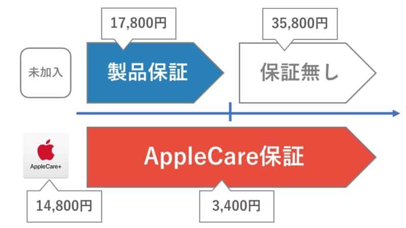 AppleCareガラス割れ