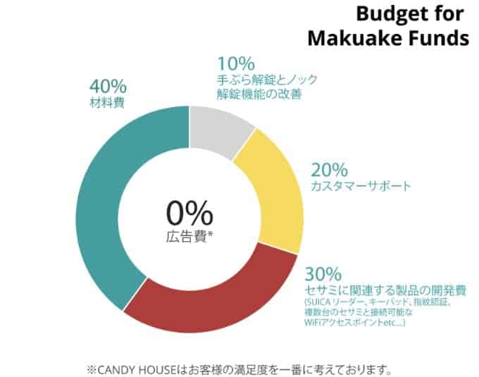 支援費の内訳