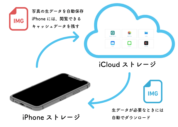 iPhone11ProiCloudストレージiCloudフォトライブラリとは