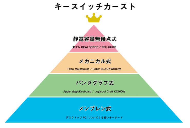 キースイッチ種類